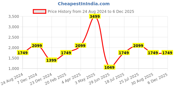 tatacliq.com Global Republic Red Embellished Poncho global republic Price History Graph from 24 Aug 2024 to 4 Dec 2025