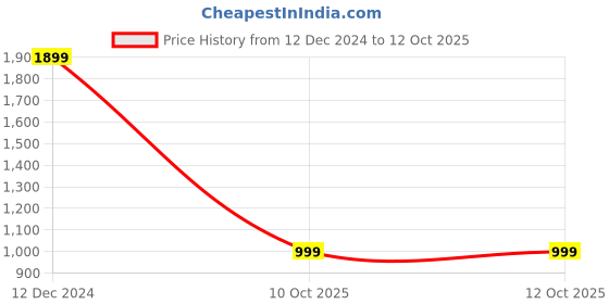 tatacliq.com Global Republic Red Graphic Print Sweatshirt global republic Price History Graph from 12 Dec 2024 to 12 Oct 2025