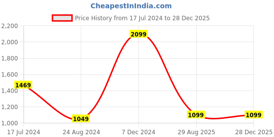 tatacliq.com Global Republic Red Knitted Embellished Top global republic Price History Graph from 17 Jul 2024 to 27 Dec 2025