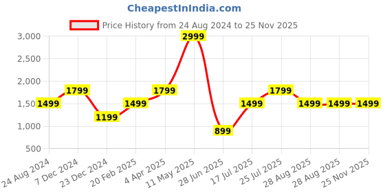 tatacliq.com Global Republic Red Printed Cardigan global republic Price History Graph from 24 Aug 2024 to 25 Nov 2025
