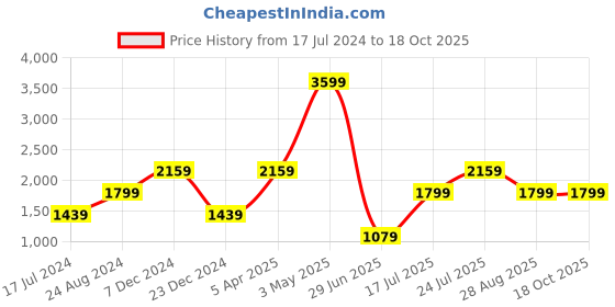 tatacliq.com Global Republic Red Textured Shimmery Sheath Shift Dress global republic Price History Graph from 17 Jul 2024 to 18 Oct 2025