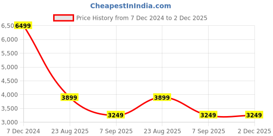 tatacliq.com Global Republic Red Tweed Regular Fit Coat global republic Price History Graph from 7 Dec 2024 to 2 Dec 2025