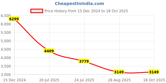 tatacliq.com Global Republic Red Tweed Regular Fit Coat global republic Price History Graph from 15 Dec 2024 to 18 Oct 2025