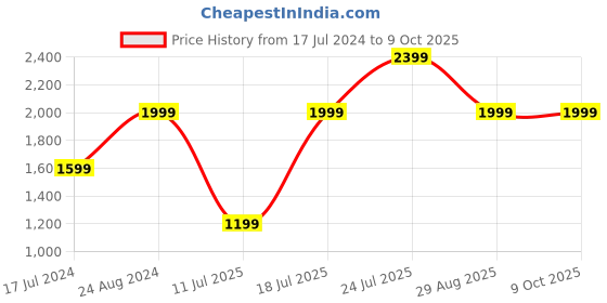 tatacliq.com Global Republic Rust Checks Single Breasted Coat global republic Price History Graph from 17 Jul 2024 to 8 Oct 2025