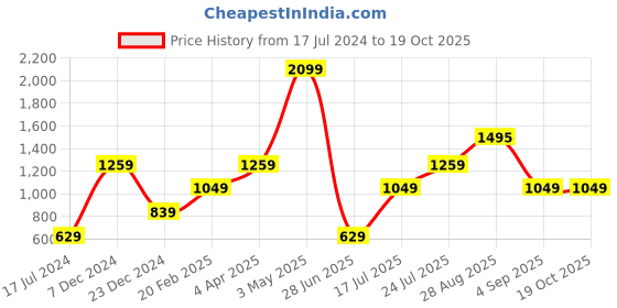 tatacliq.com Global Republic Rust Striped A-Line Dress global republic Price History Graph from 17 Jul 2024 to 18 Oct 2025