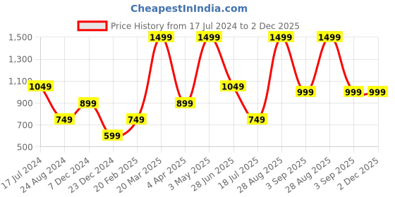 tatacliq.com Global Republic Rust Textured Stole global republic Price History Graph from 17 Jul 2024 to 2 Dec 2025