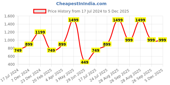 tatacliq.com Global Republic Sage Green Knit Regular Fit Top global republic Price History Graph from 17 Jul 2024 to 4 Dec 2025