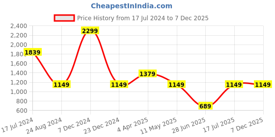 tatacliq.com Global Republic Sage Green Shirt With Shorts global republic Price History Graph from 17 Jul 2024 to 7 Dec 2025
