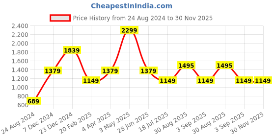tatacliq.com Global Republic Sky Blue Regular Fit Top global republic Price History Graph from 24 Aug 2024 to 30 Nov 2025