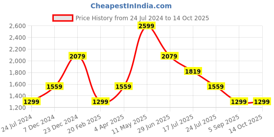 tatacliq.com Global Republic Teal Embellished Pullover global republic Price History Graph from 24 Jul 2024 to 14 Oct 2025