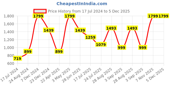 tatacliq.com Global Republic Teal Regular Fit Mid Rise Ankle Length Elastic Hem Tapered Leg Joggers global republic Price History Graph from 17 Jul 2024 to 5 Dec 2025