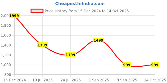 tatacliq.com Global Republic Teal Regular Fit Trackpants global republic Price History Graph from 15 Dec 2024 to 14 Oct 2025
