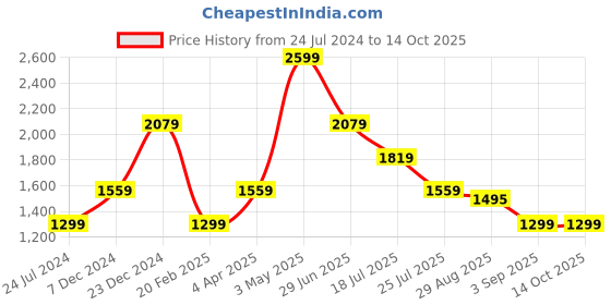tatacliq.com Global Republic Violet Embellished Pullover global republic Price History Graph from 24 Jul 2024 to 13 Oct 2025