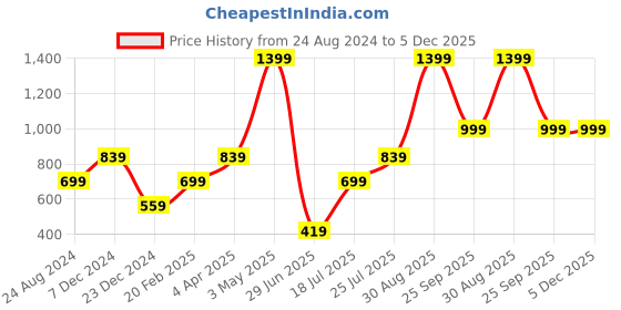 tatacliq.com Global Republic White & Red Cotton Floral Print Crop Top global republic Price History Graph from 24 Aug 2024 to 5 Dec 2025