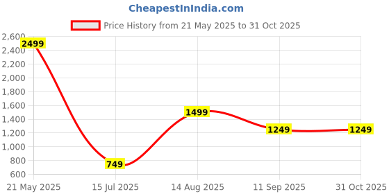tatacliq.com Global Republic White Cotton Self Design A Line Dress global republic Price History Graph from 21 May 2025 to 31 Oct 2025