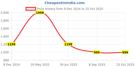 tatacliq.com Global Republic White Cotton Self Design Shirt global republic Price History Graph from 9 Dec 2024 to 25 Oct 2025