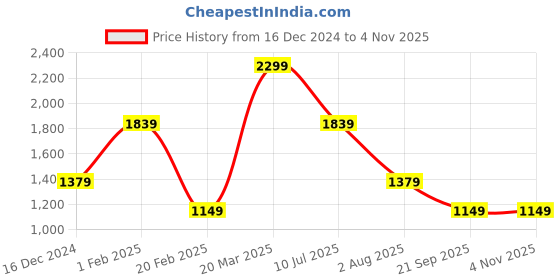 tatacliq.com Global Republic White Cotton Self Design Shirt global republic Price History Graph from 16 Dec 2024 to 4 Nov 2025