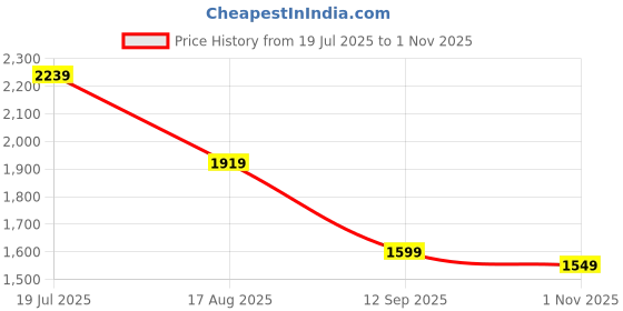 tatacliq.com Global Republic White Embellished Top global republic Price History Graph from 19 Jul 2025 to 1 Nov 2025