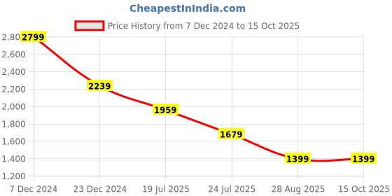 tatacliq.com Global Republic White Geometric Print Front-Open Sweatshirt global republic Price History Graph from 7 Dec 2024 to 15 Oct 2025
