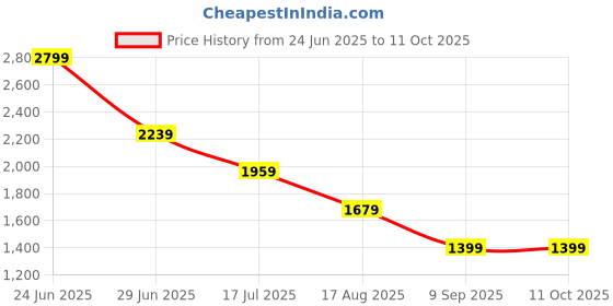 tatacliq.com Global Republic White Geometric Print Front-Open Sweatshirt global republic Price History Graph from 24 Jun 2025 to 11 Oct 2025
