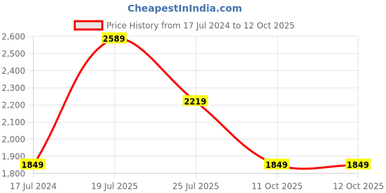tatacliq.com Global Republic White Maxi Co-ord Set global republic Price History Graph from 17 Jul 2024 to 11 Oct 2025