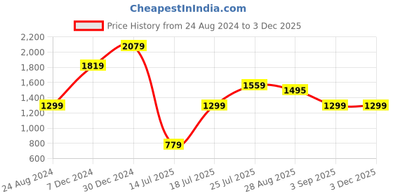 tatacliq.com Global Republic White Regular Fit Printed Sweatshirt global republic Price History Graph from 24 Aug 2024 to 1 Dec 2025