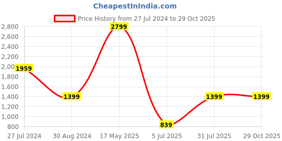 tatacliq.com Global Republic White Regular Fit Striped Shirt global republic Price History Graph from 27 Jul 2024 to 29 Oct 2025