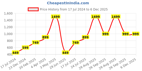 tatacliq.com Global Republic White Regular Fit Top global republic Price History Graph from 17 Jul 2024 to 5 Dec 2025