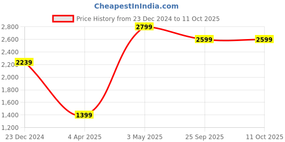 tatacliq.com Global Republic White Relaxed Fit Abstract Pullover global republic Price History Graph from 23 Dec 2024 to 11 Oct 2025