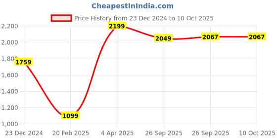 tatacliq.com Global Republic White Self Design Top global republic Price History Graph from 23 Dec 2024 to 10 Oct 2025