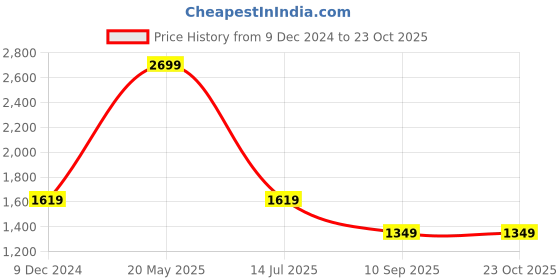 tatacliq.com Global Republic White Shirt global republic Price History Graph from 9 Dec 2024 to 23 Oct 2025