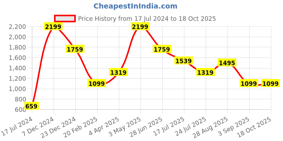 tatacliq.com Global Republic Wine Pullover global republic Price History Graph from 17 Jul 2024 to 17 Oct 2025