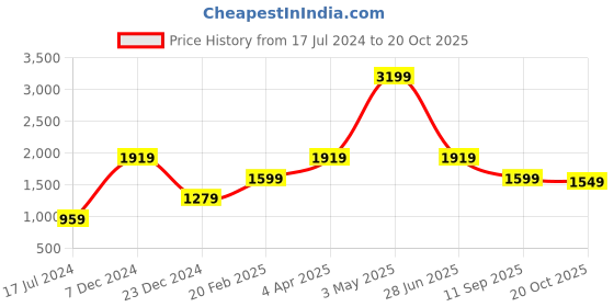 tatacliq.com Global Republic Yellow Floral Print Ruched Bodycon Dress global republic Price History Graph from 17 Jul 2024 to 20 Oct 2025