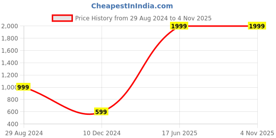 tatacliq.com Global Republic Yellow Printed Skirt global republic Price History Graph from 29 Aug 2024 to 2 Nov 2025
