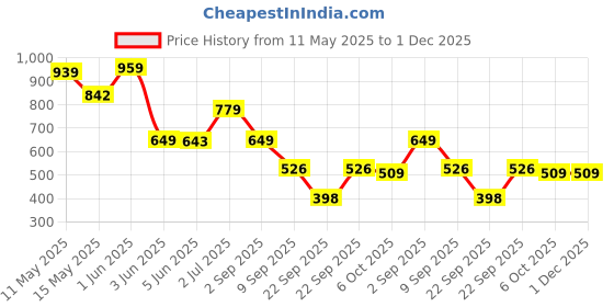 tatacliq.com Globus Anthra Melange Printed Hooded Sweatshirt globus Price History Graph from 11 May 2025 to 30 Nov 2025
