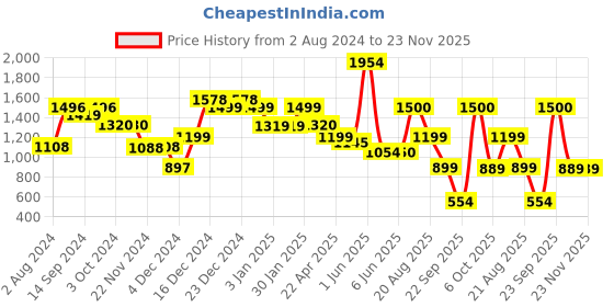 tatacliq.com Globus Astro Dust Solid Large Tote Bag globus Price History Graph from 2 Aug 2024 to 22 Nov 2025