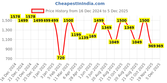 tatacliq.com Globus Astro Dust Solid Medium Backpack globus Price History Graph from 16 Dec 2024 to 5 Dec 2025