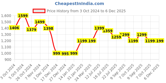 tatacliq.com Globus Beige & Black Printed Jumpsuit globus Price History Graph from 3 Oct 2024 to 5 Dec 2025
