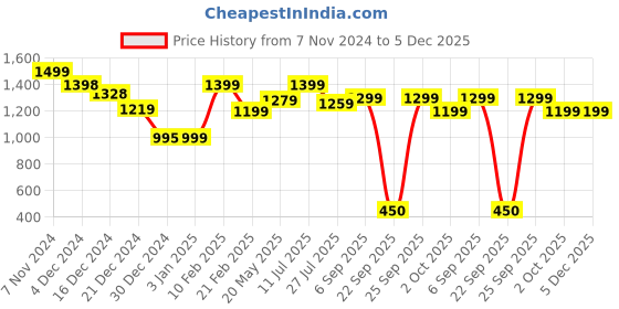 tatacliq.com Globus Beige & Black Printed Jumpsuit globus Price History Graph from 7 Nov 2024 to 5 Dec 2025