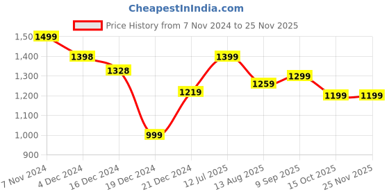 tatacliq.com Globus Beige & Black Printed Jumpsuit globus Price History Graph from 7 Nov 2024 to 24 Nov 2025