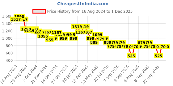 tatacliq.com Globus Beige Blended Solid Treggings globus Price History Graph from 16 Aug 2024 to 1 Dec 2025