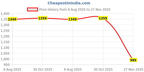 tatacliq.com Globus Beige Cotton Lycra Regular Fit High Rise Cargo Pants globus Price History Graph from 6 Aug 2025 to 27 Nov 2025
