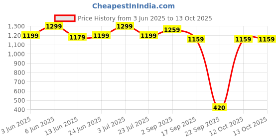 tatacliq.com Globus Beige Cotton Regular Fit Self Pattern Dress globus Price History Graph from 3 Jun 2025 to 12 Oct 2025
