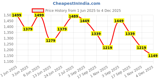 tatacliq.com Globus Beige Cotton Regular Fit Top globus Price History Graph from 1 Jun 2025 to 4 Dec 2025
