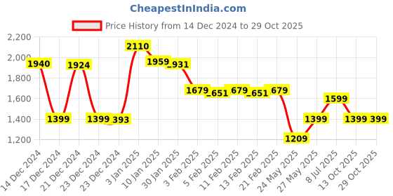 tatacliq.com Globus Beige Cotton Solid Trousers globus Price History Graph from 14 Dec 2024 to 28 Oct 2025