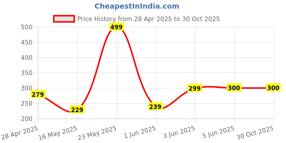 tatacliq.com Globus Beige Dupatta globus Price History Graph from 28 Apr 2025 to 29 Oct 2025