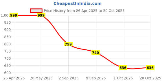 tatacliq.com Globus Beige High Rise Treggings globus Price History Graph from 26 Apr 2025 to 20 Oct 2025