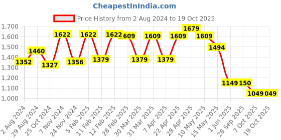 tatacliq.com Globus Beige Maxi Jumpsuit globus Price History Graph from 2 Aug 2024 to 18 Oct 2025