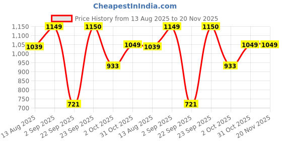 tatacliq.com Globus Beige Maxi Jumpsuit globus Price History Graph from 13 Aug 2025 to 19 Nov 2025