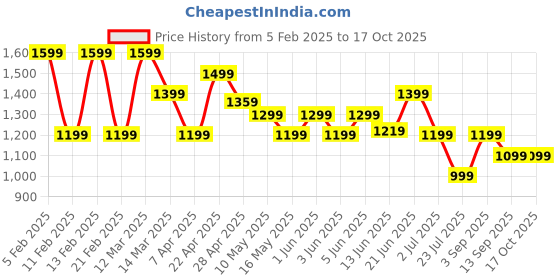 tatacliq.com Globus Beige Plain Playsuit globus Price History Graph from 5 Feb 2025 to 16 Oct 2025